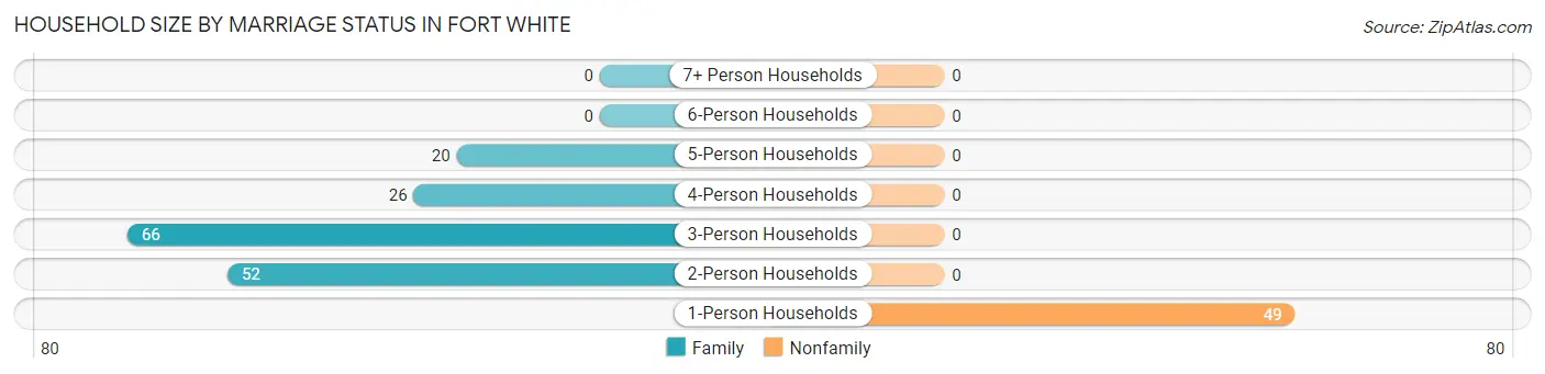 Household Size by Marriage Status in Fort White