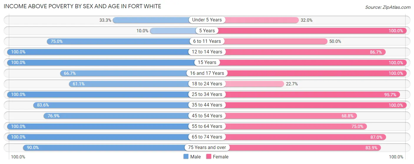 Income Above Poverty by Sex and Age in Fort White