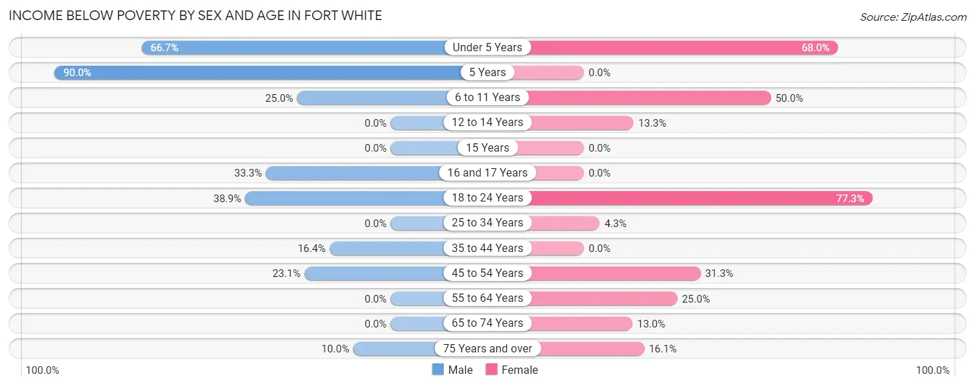 Income Below Poverty by Sex and Age in Fort White