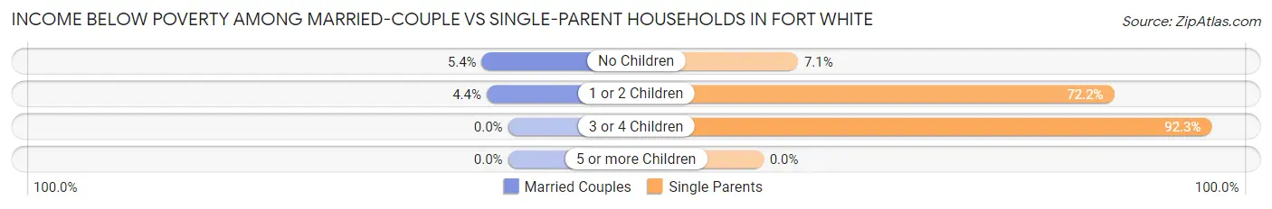 Income Below Poverty Among Married-Couple vs Single-Parent Households in Fort White