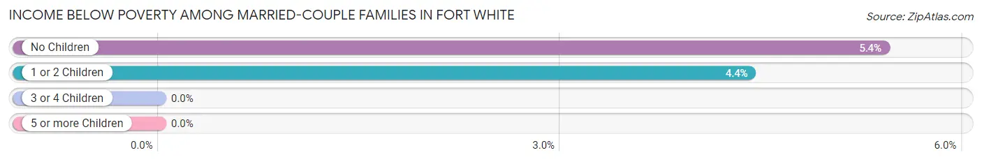 Income Below Poverty Among Married-Couple Families in Fort White
