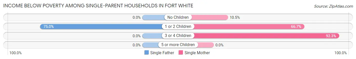 Income Below Poverty Among Single-Parent Households in Fort White
