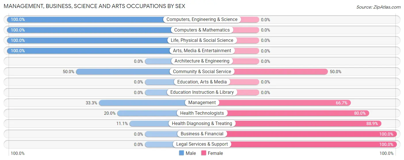 Management, Business, Science and Arts Occupations by Sex in Fort White