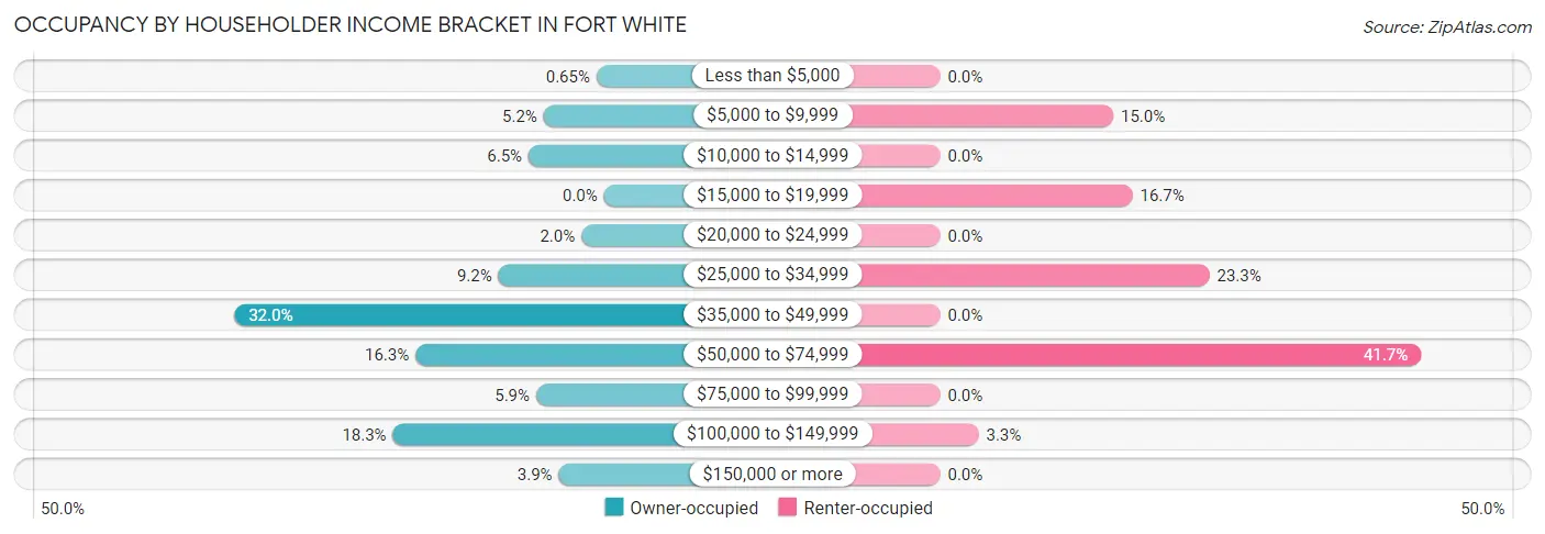 Occupancy by Householder Income Bracket in Fort White