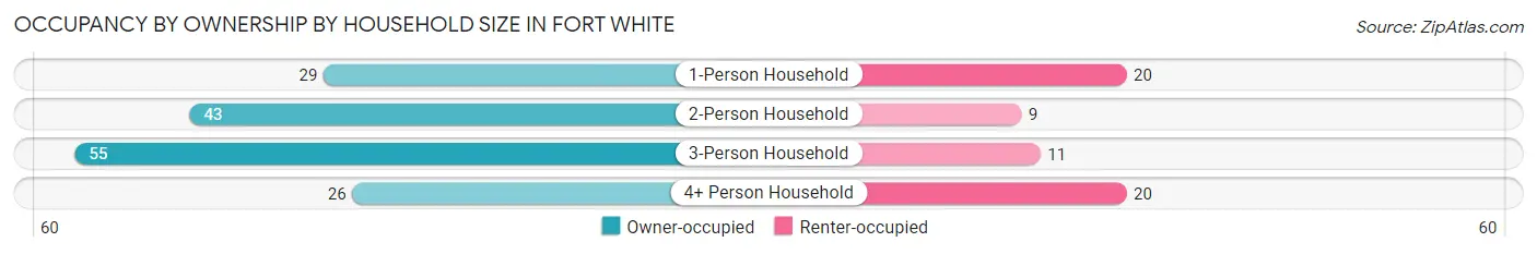 Occupancy by Ownership by Household Size in Fort White