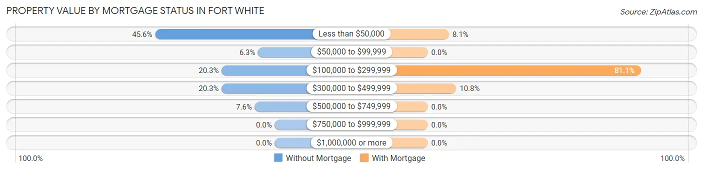 Property Value by Mortgage Status in Fort White