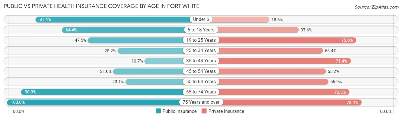 Public vs Private Health Insurance Coverage by Age in Fort White