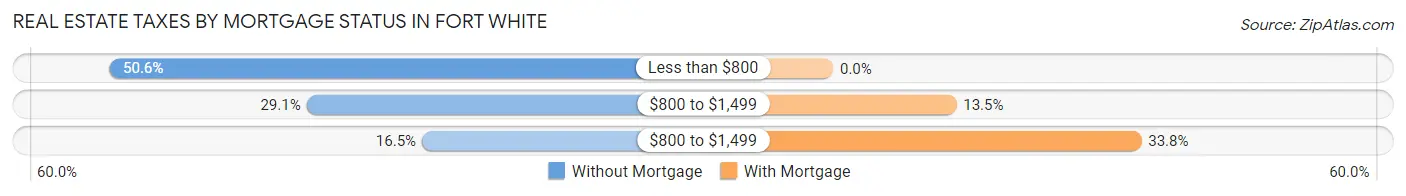 Real Estate Taxes by Mortgage Status in Fort White
