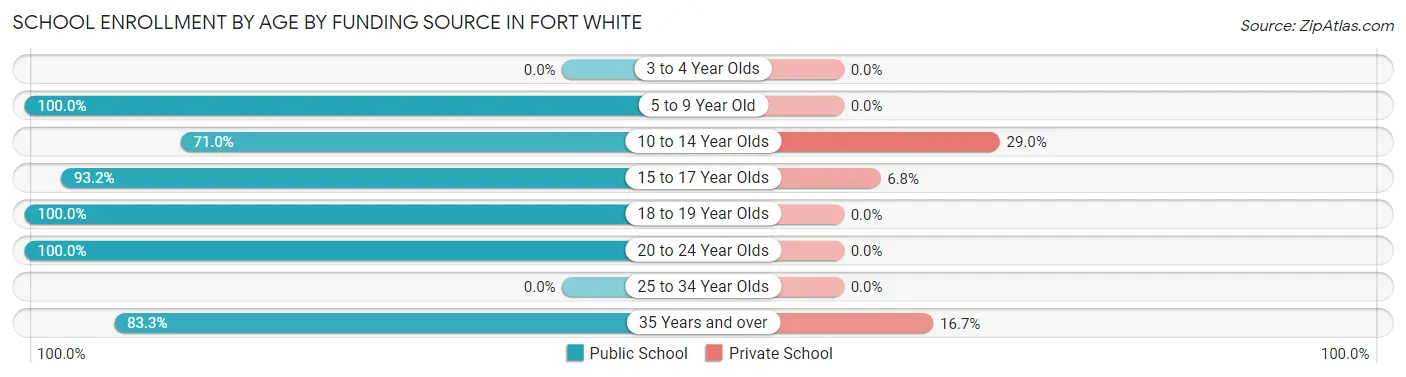 School Enrollment by Age by Funding Source in Fort White