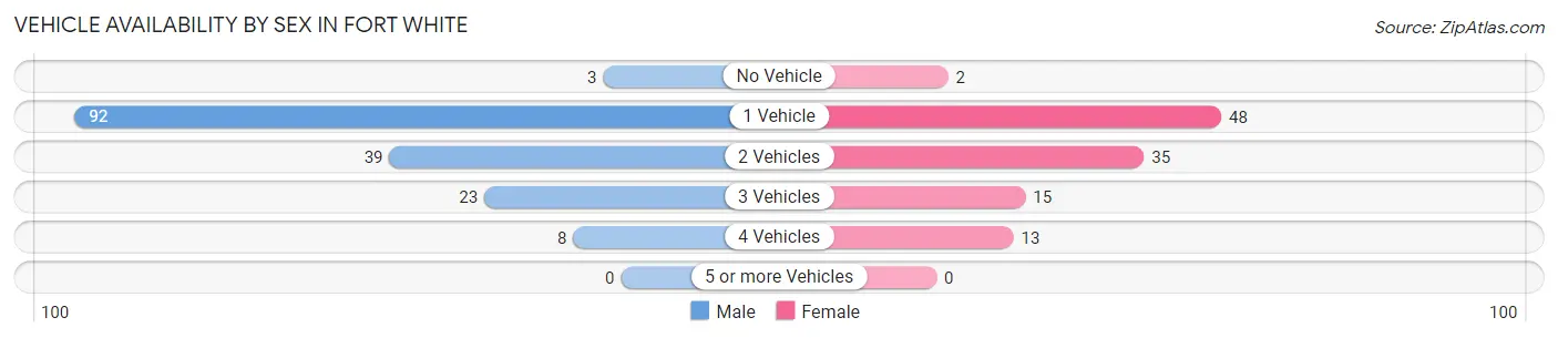 Vehicle Availability by Sex in Fort White