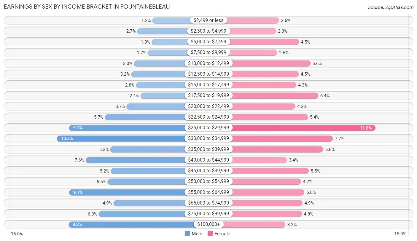 Earnings by Sex by Income Bracket in Fountainebleau