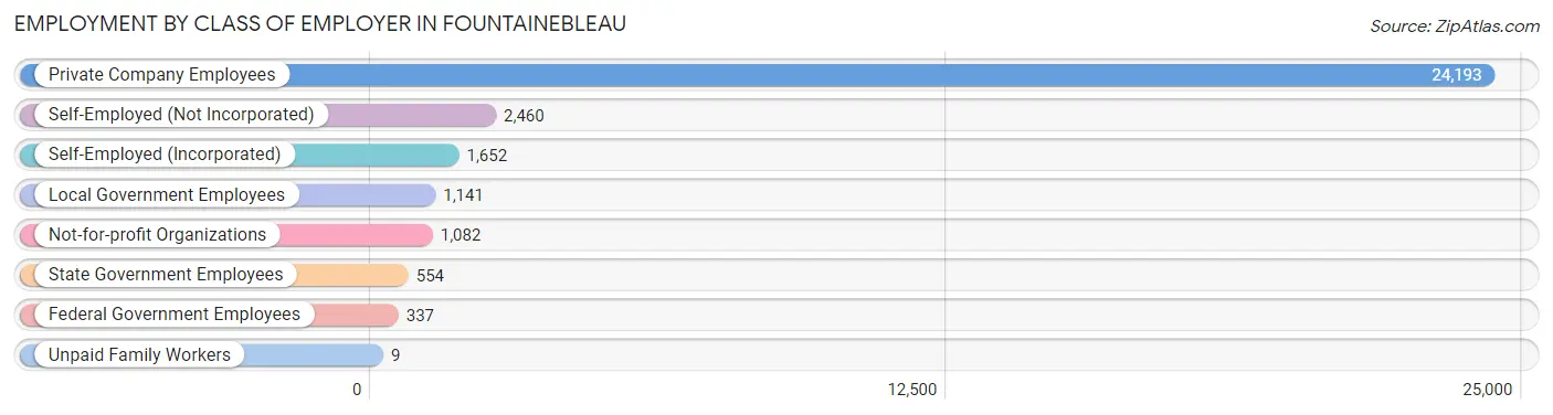 Employment by Class of Employer in Fountainebleau