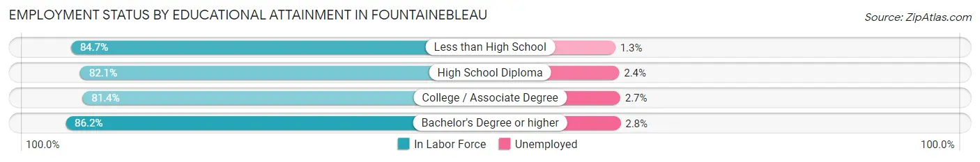 Employment Status by Educational Attainment in Fountainebleau
