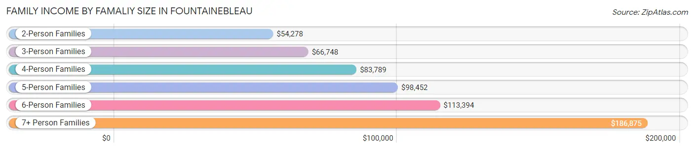 Family Income by Famaliy Size in Fountainebleau