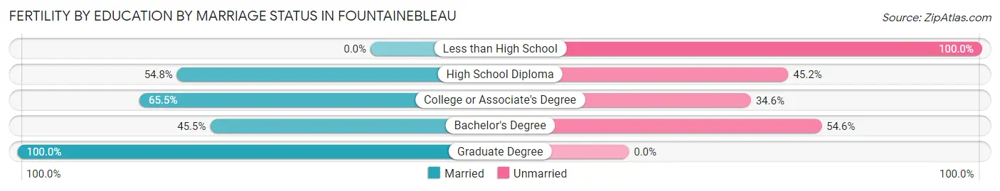 Female Fertility by Education by Marriage Status in Fountainebleau