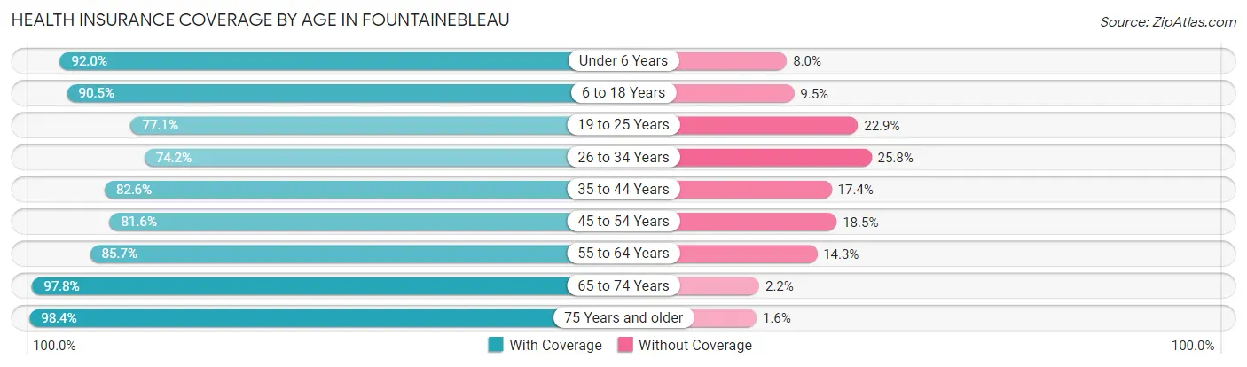 Health Insurance Coverage by Age in Fountainebleau