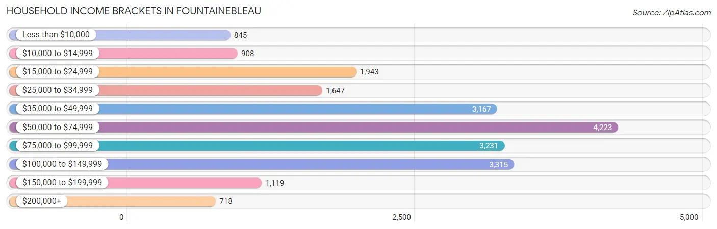 Household Income Brackets in Fountainebleau