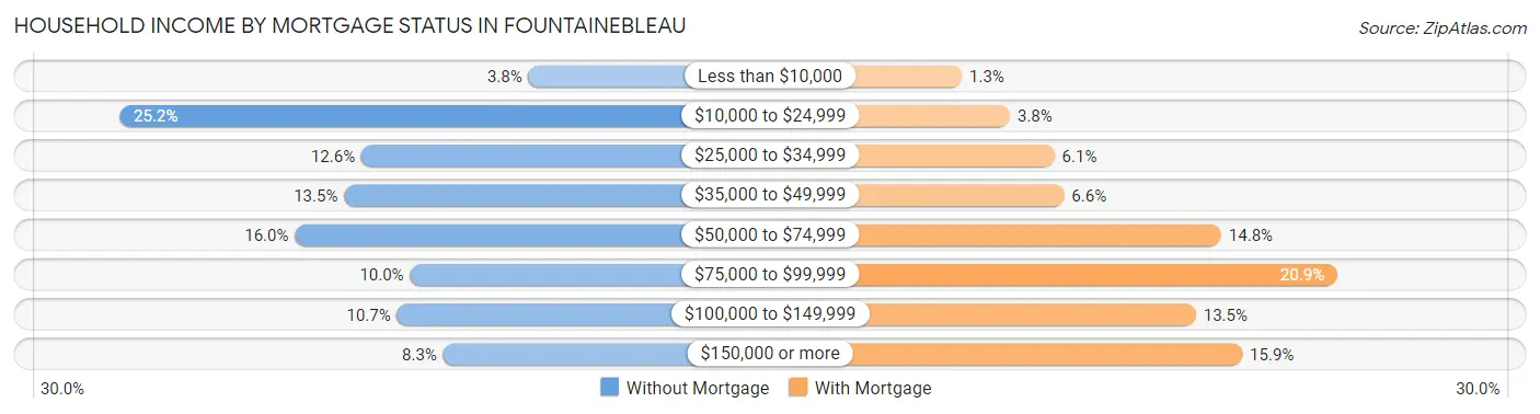 Household Income by Mortgage Status in Fountainebleau