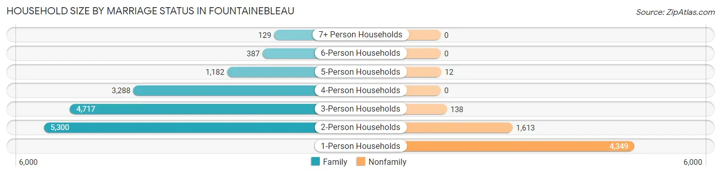 Household Size by Marriage Status in Fountainebleau