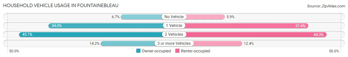 Household Vehicle Usage in Fountainebleau