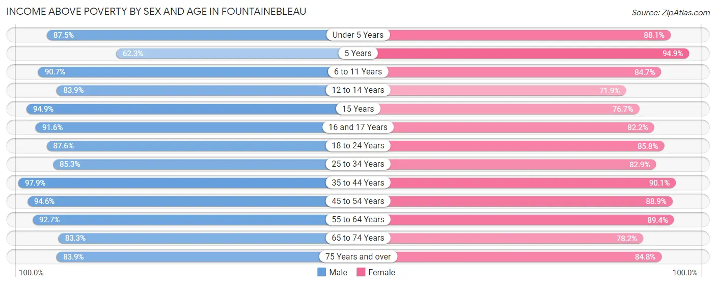 Income Above Poverty by Sex and Age in Fountainebleau