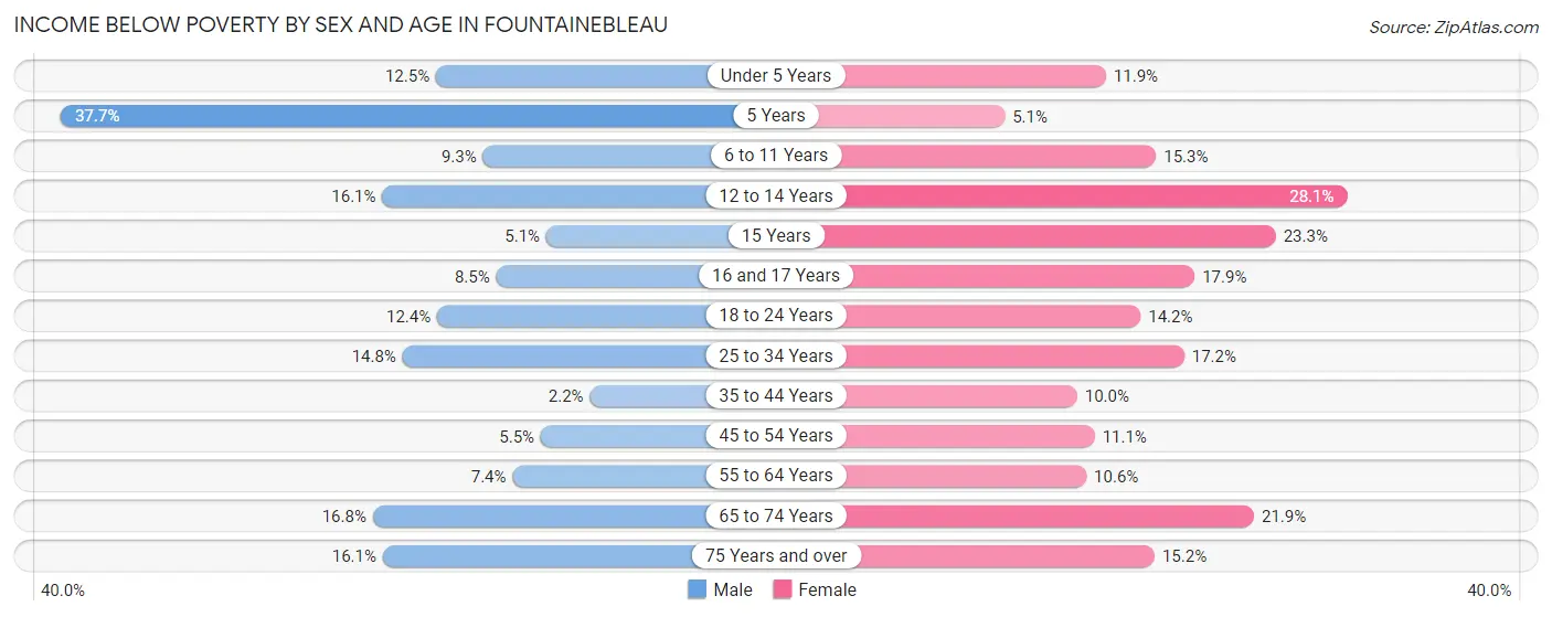 Income Below Poverty by Sex and Age in Fountainebleau