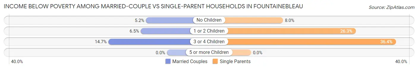 Income Below Poverty Among Married-Couple vs Single-Parent Households in Fountainebleau