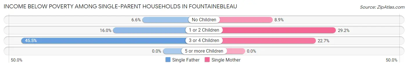 Income Below Poverty Among Single-Parent Households in Fountainebleau