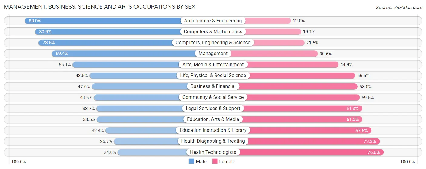 Management, Business, Science and Arts Occupations by Sex in Fountainebleau