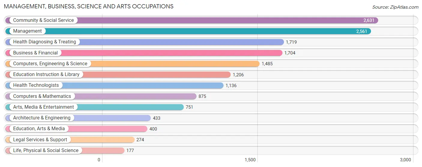 Management, Business, Science and Arts Occupations in Fountainebleau