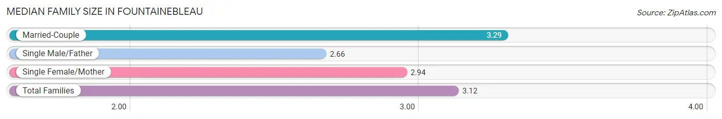 Median Family Size in Fountainebleau