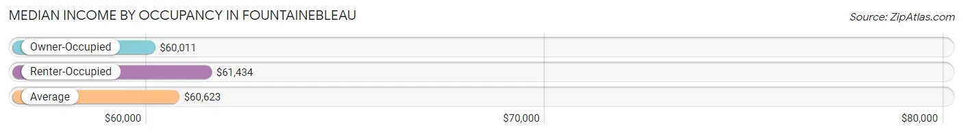 Median Income by Occupancy in Fountainebleau