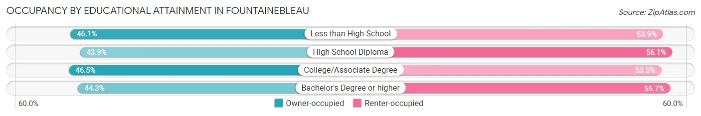 Occupancy by Educational Attainment in Fountainebleau