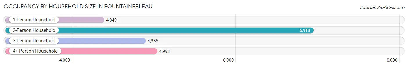 Occupancy by Household Size in Fountainebleau