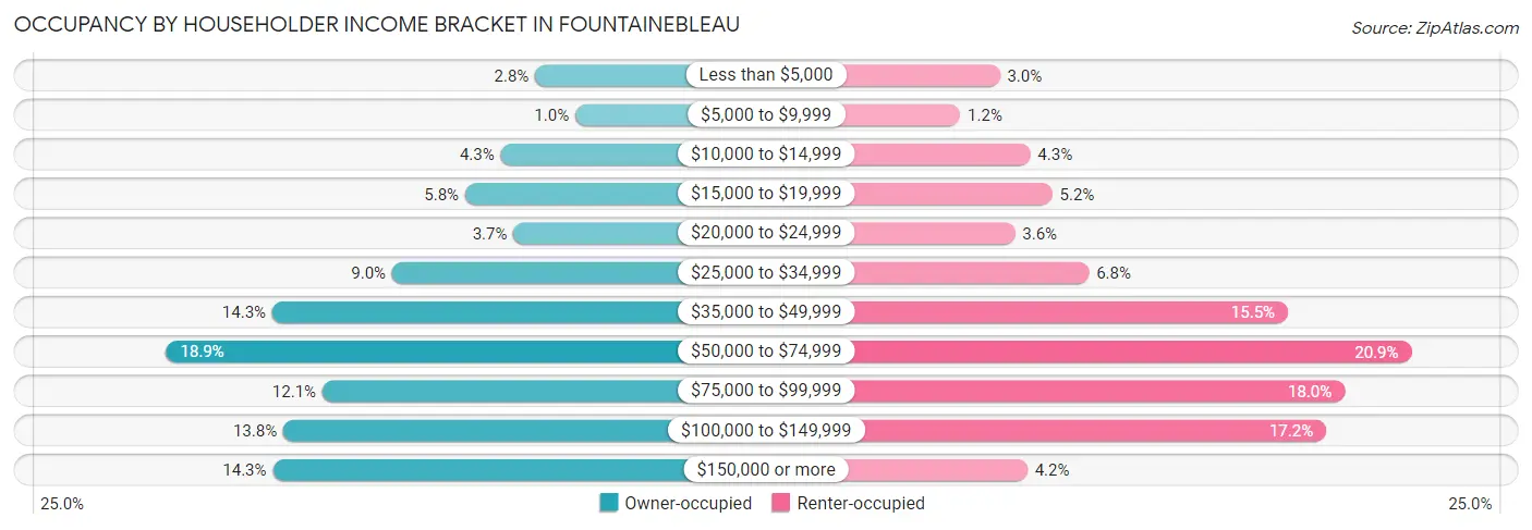 Occupancy by Householder Income Bracket in Fountainebleau