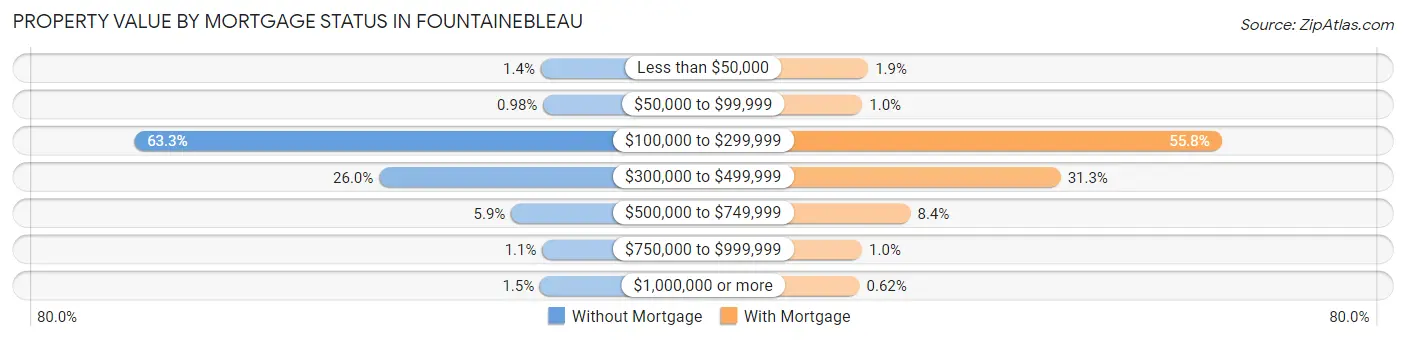 Property Value by Mortgage Status in Fountainebleau