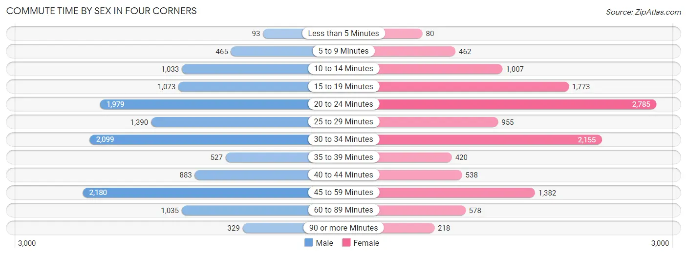 Commute Time by Sex in Four Corners