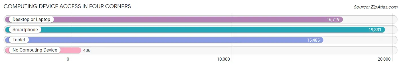 Computing Device Access in Four Corners