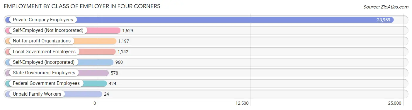 Employment by Class of Employer in Four Corners