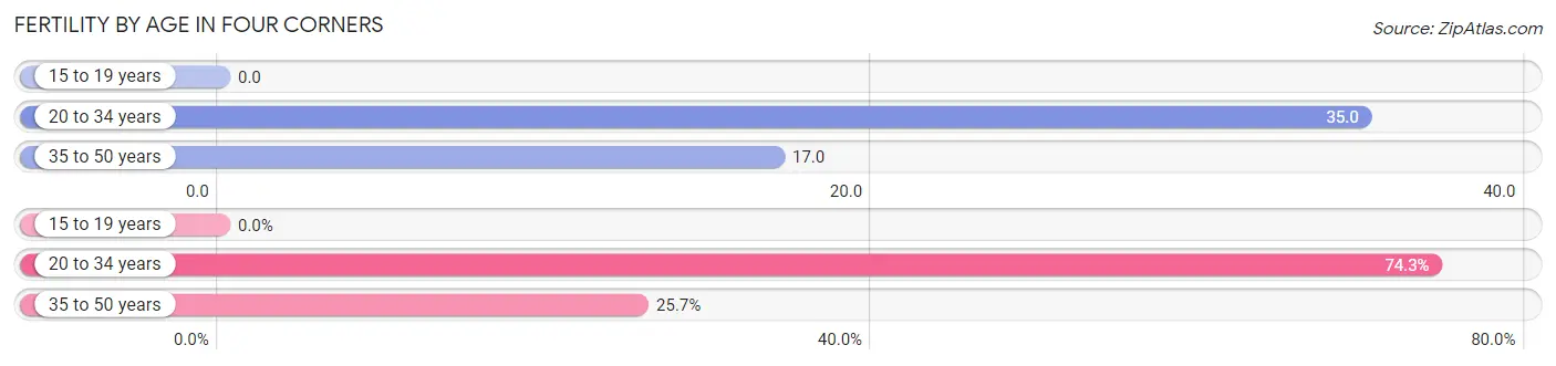 Female Fertility by Age in Four Corners