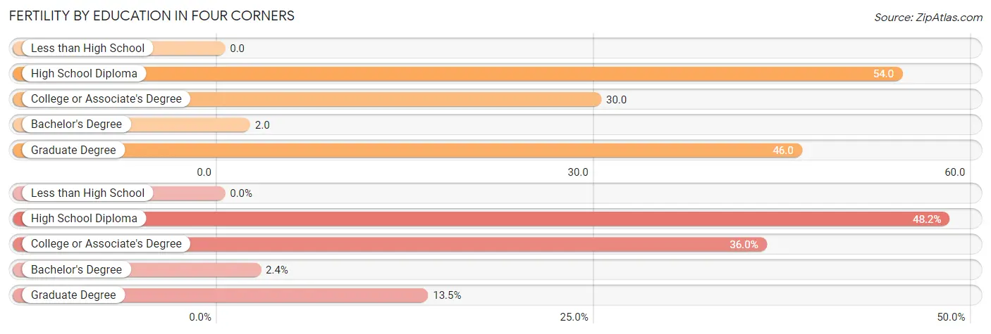 Female Fertility by Education Attainment in Four Corners