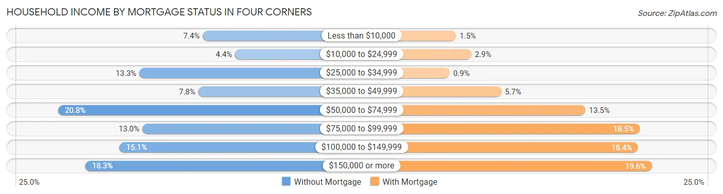 Household Income by Mortgage Status in Four Corners