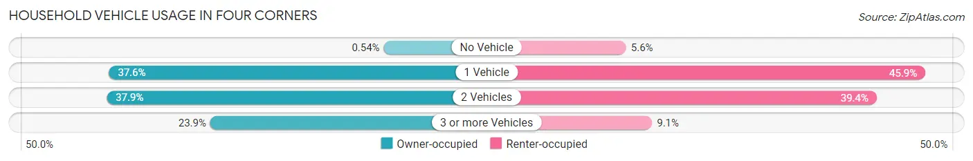 Household Vehicle Usage in Four Corners