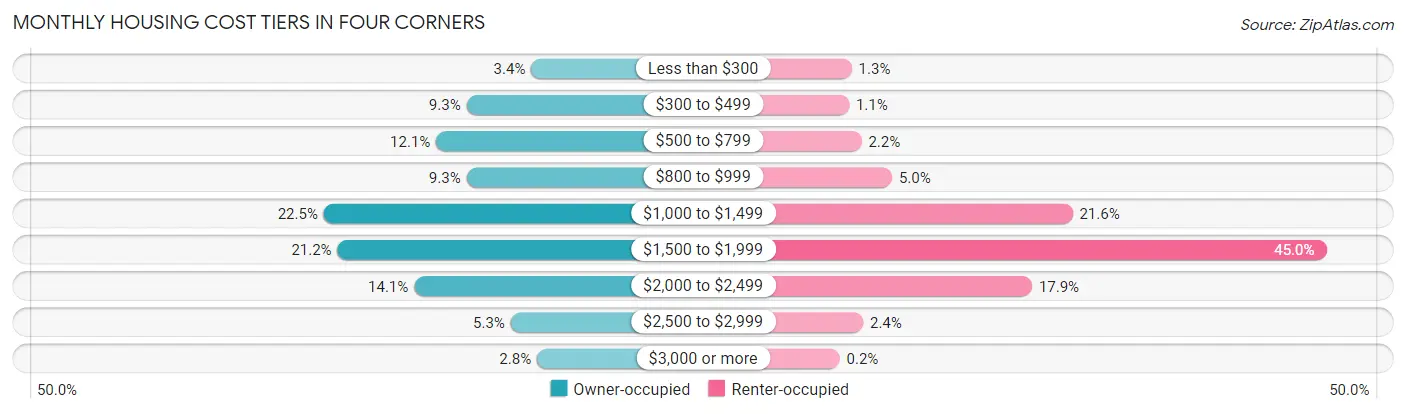 Monthly Housing Cost Tiers in Four Corners