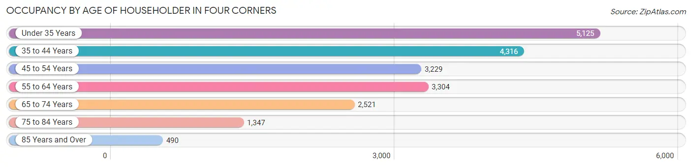 Occupancy by Age of Householder in Four Corners