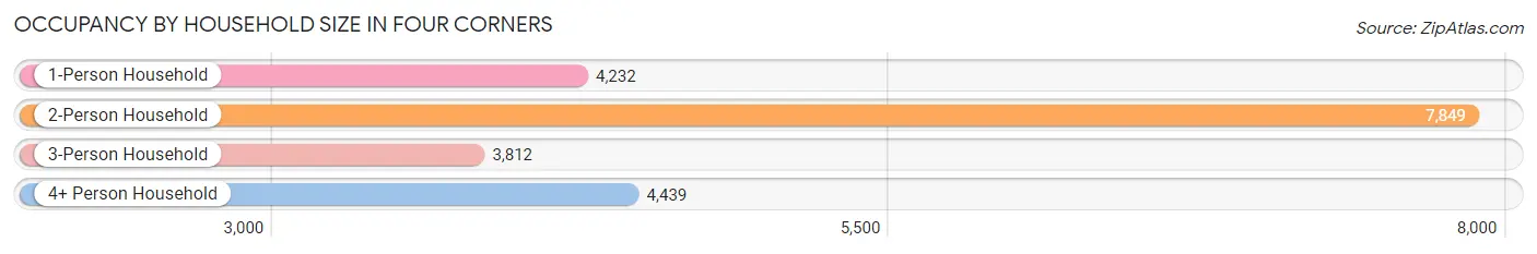 Occupancy by Household Size in Four Corners