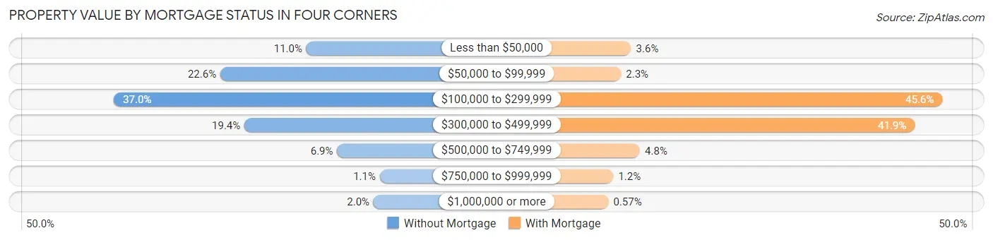 Property Value by Mortgage Status in Four Corners