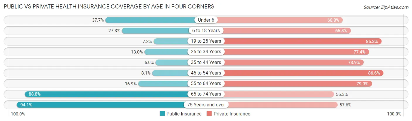 Public vs Private Health Insurance Coverage by Age in Four Corners