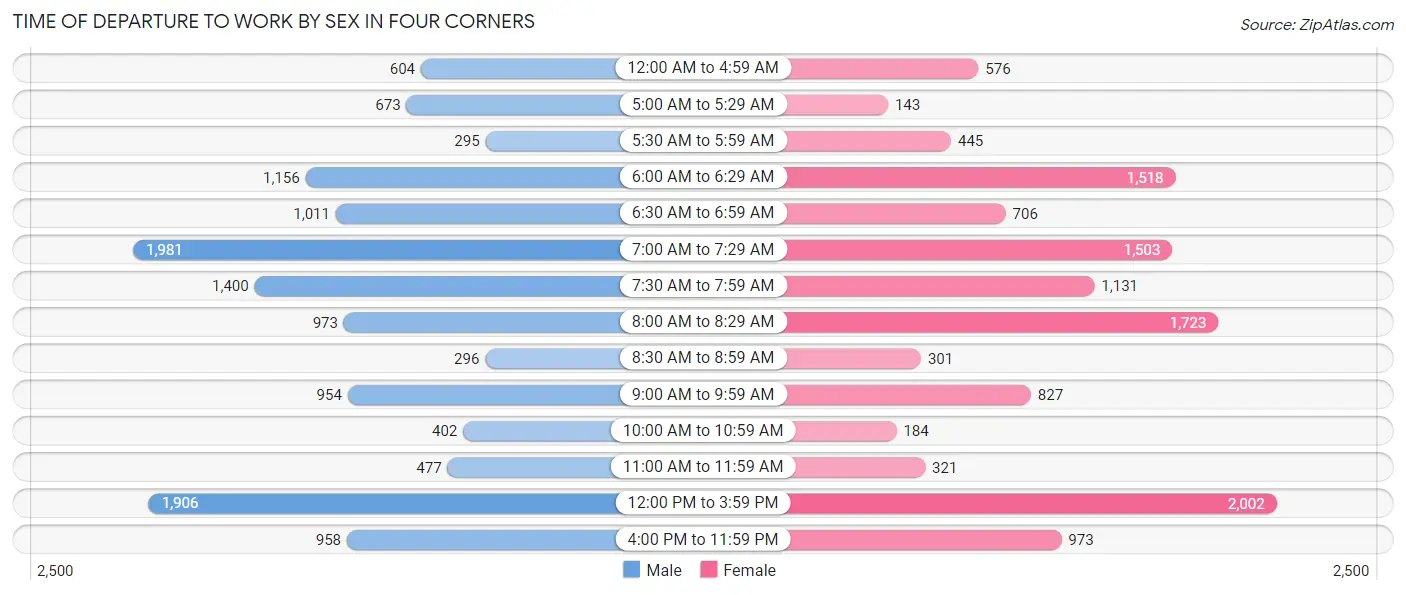 Time of Departure to Work by Sex in Four Corners