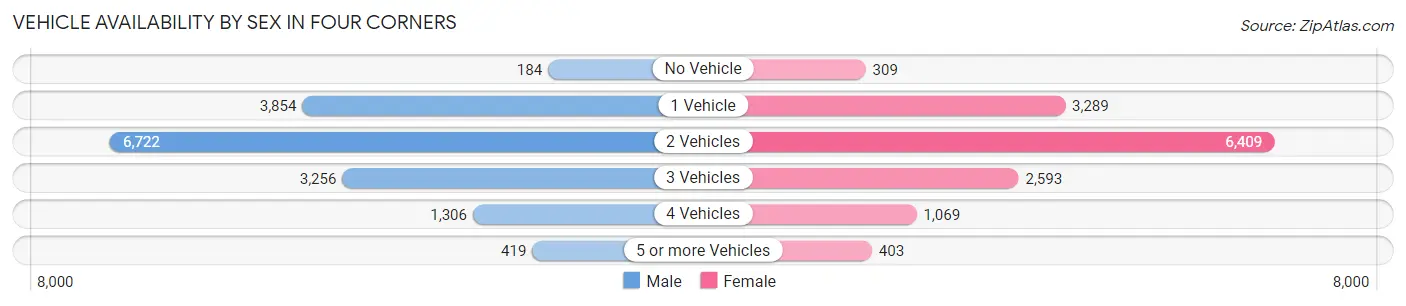 Vehicle Availability by Sex in Four Corners